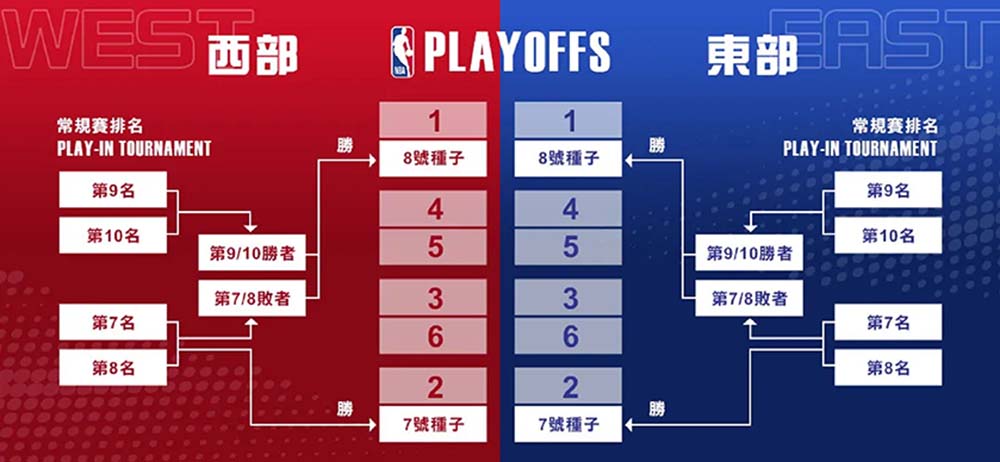NBA季後賽